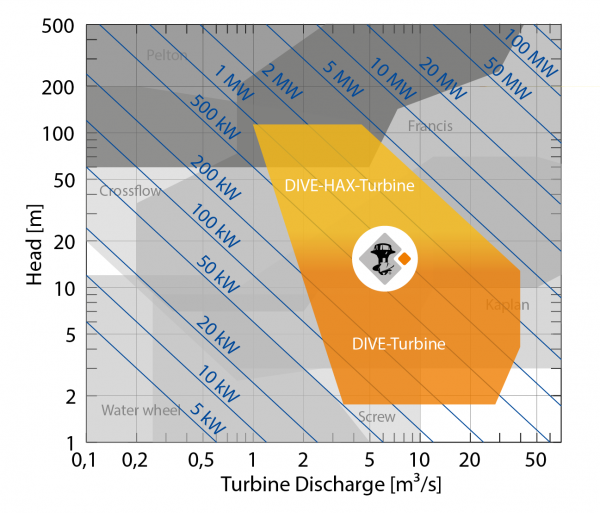 DIVE-Turbine_Range_of_Application.png