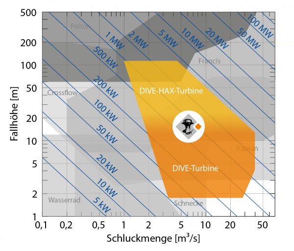 DIVE-Turbine_Leistungsbereich.png